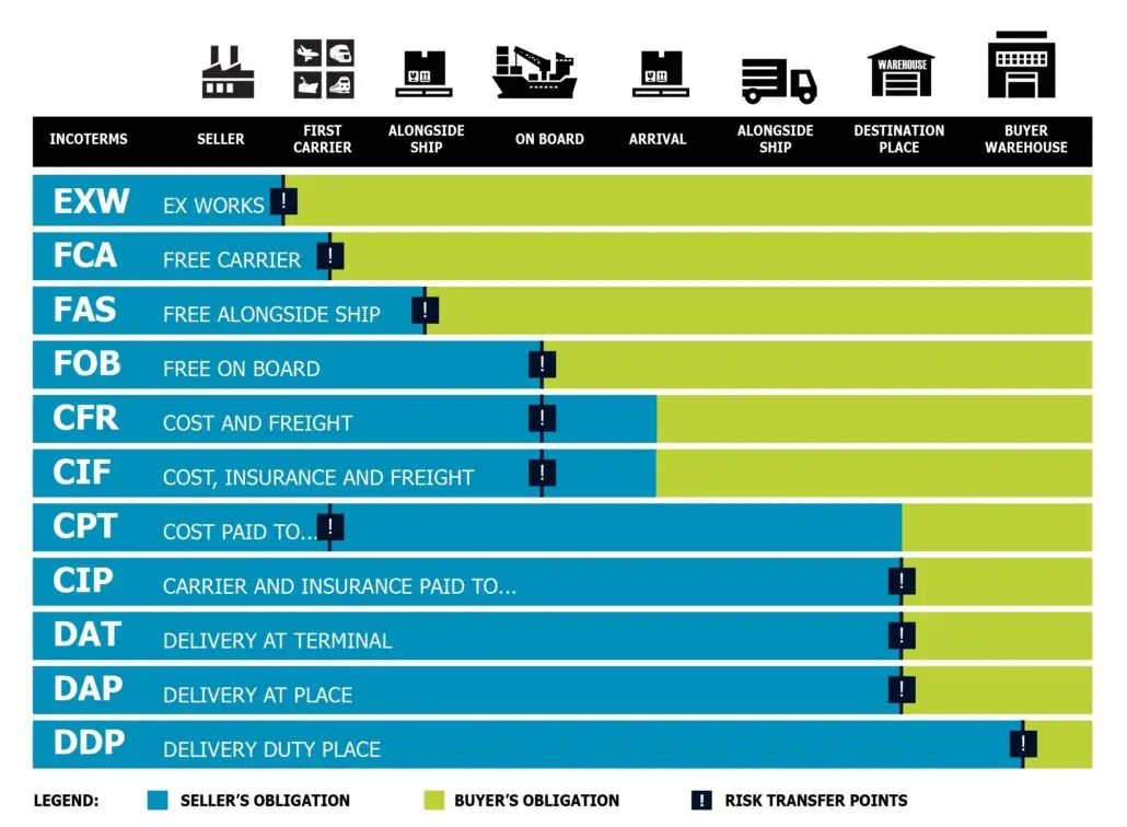incoterms 2025